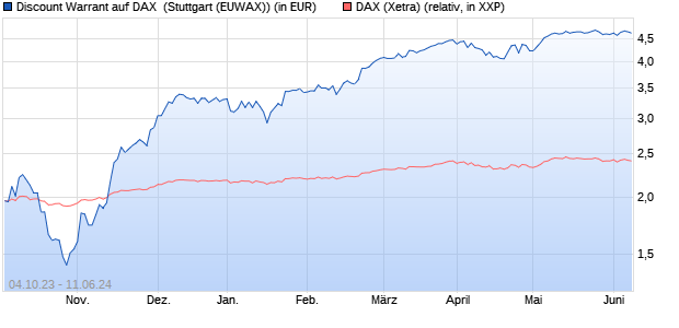 Discount Warrant auf DAX [Morgan Stanley & Co. Inter. (WKN: ME1JHC) Chart