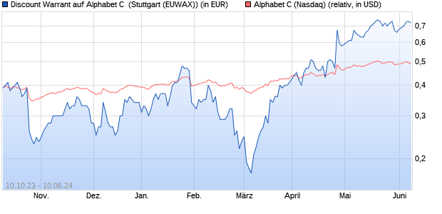 Discount Warrant auf Alphabet C [Morgan Stanley & C. (WKN: ME1UKD) Chart