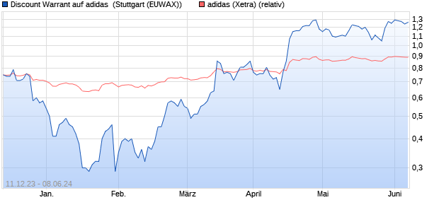 Discount Warrant auf adidas [Morgan Stanley & Co. In. (WKN: ME5188) Chart