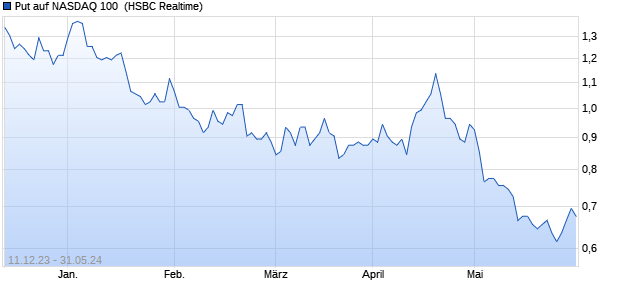 Put auf NASDAQ 100 [HSBC Trinkaus & Burkhardt G. (WKN: HS3LQ8) Chart