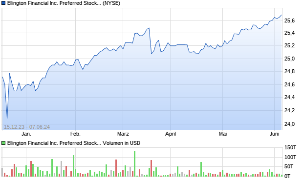 Ellington Financial Inc. Preferred Stock Series E Aktie Chart