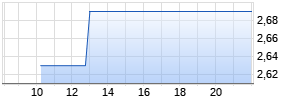 Turbo Long auf Beiersdorf [Morgan Stanley & Co. International plc] Chart