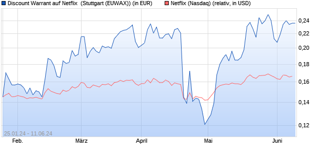 Discount Warrant auf Netflix [Morgan Stanley & Co. Int. (WKN: ME7L2K) Chart