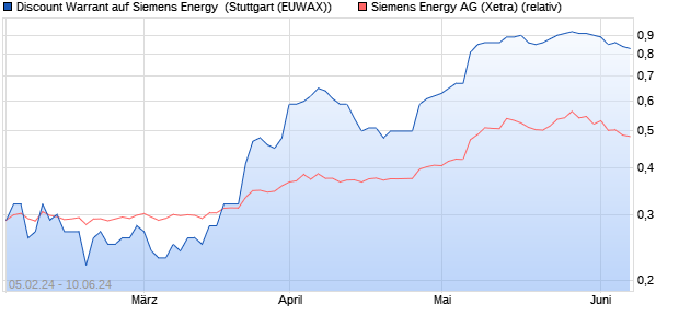 Discount Warrant auf Siemens Energy [Morgan Stanl. (WKN: ME85TW) Chart