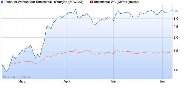 Discount Warrant auf Rheinmetall [Morgan Stanley & . (WKN: ME8XKL) Chart