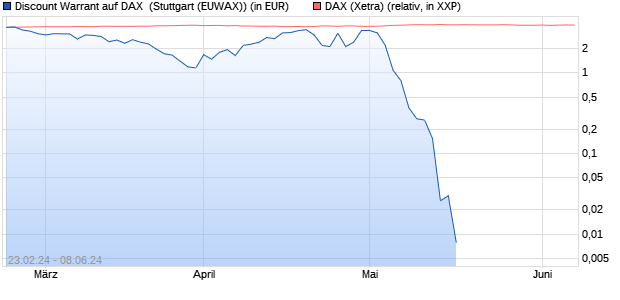 Discount Warrant auf DAX [Morgan Stanley & Co. Inter. (WKN: ME94VH) Chart