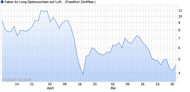 Faktor 6x Long Optionsschein auf Lufthansa [Societe . (WKN: SW7CAH) Chart