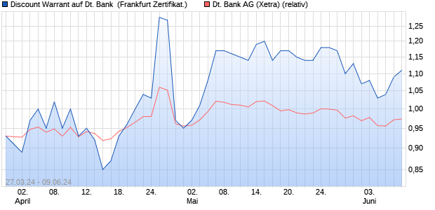 Discount Warrant auf Deutsche Bank [UBS AG (Lond. (WKN: UM3RKH) Chart