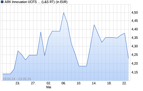 Performance des ARK Innovation UCITS ETF USD Acc ETF (WKN A408AW, ISIN IE000GA3D489)