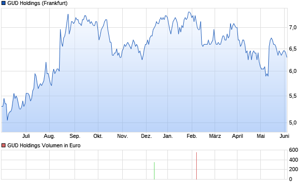 GUD Holdings Aktie Chart