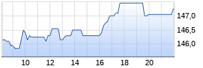 Beiersdorf AG Realtime-Chart