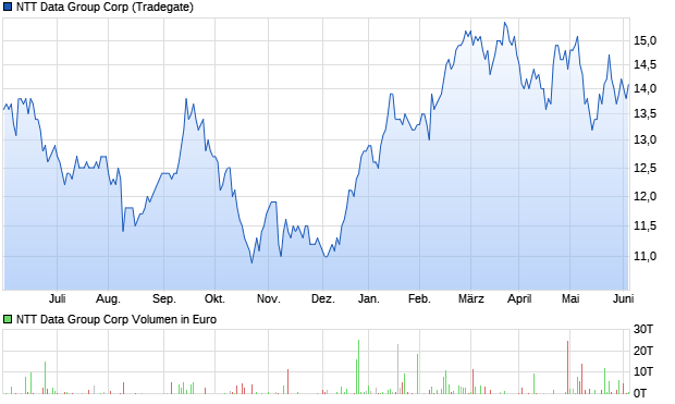 NTT Data Group Corp Aktie Chart