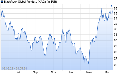 Performance des BlackRock Global Funds - World Gold Fund A2 EUR (WKN A0BMAL, ISIN LU0171305526)