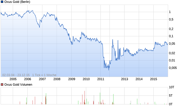 Oxus Gold Aktie Chart