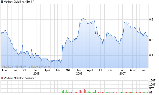 Vedron Gold Inc. Aktie Chart