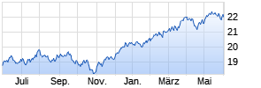Templeton Growth (Euro) Fund Class A (Ydis) Chart