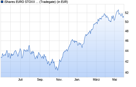 Performance des iShares EURO STOXX 50 UCITS ETF (Dist) (WKN 935927, ISIN IE0008471009)