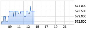Berkshire Hathaway A Realtime-Chart