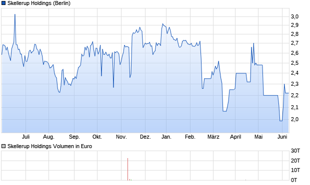 Skellerup Holdings Aktie Chart