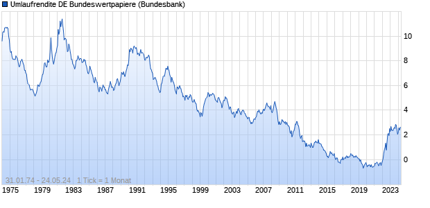 Umlaufrendite DE Bundeswertpapiere Zinssatz Chart