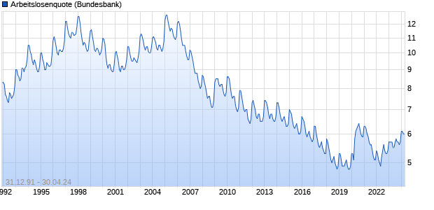 Arbeitslosenquote Zinssatz Chart