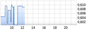 ITM Power Plc. Realtime-Chart