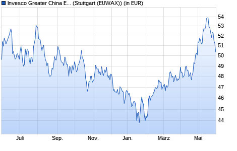 Performance des Invesco Greater China Equity Fund A (WKN 973792, ISIN LU0048816135)