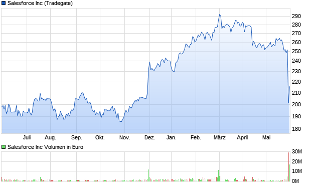 Salesforce Inc Aktie Chart