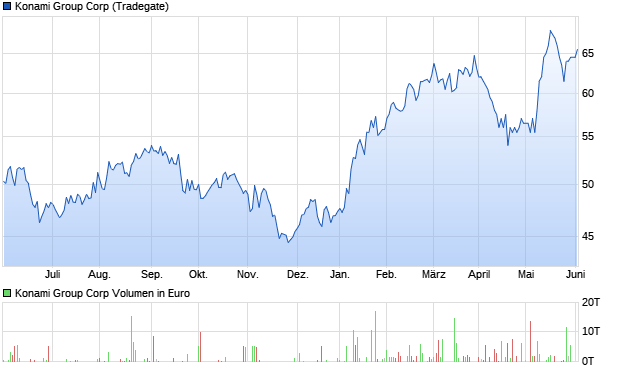 Konami Group Corp Aktie Chart