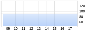 0,00% Deutsche Bank 96/26 auf Festzins Chart