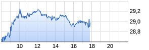 Bayer AG Realtime-Chart