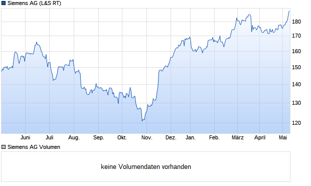 Siemens AG Aktie Chart