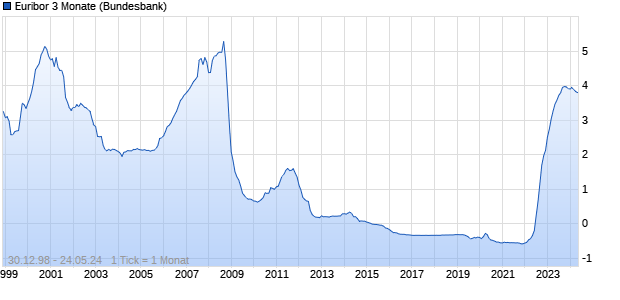 Euribor 3 Monate Zinssatz Chart