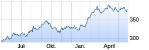 Berkshire Hathaway Inc. Chart