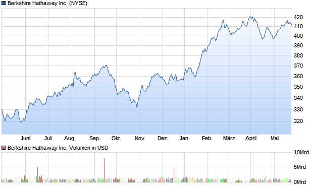 Berkshire Hathaway Inc. Aktie Chart