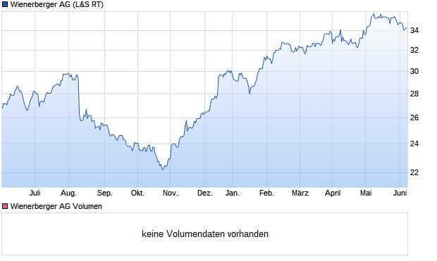 Wienerberger AG Aktie Chart