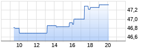 eBay Inc. Realtime-Chart