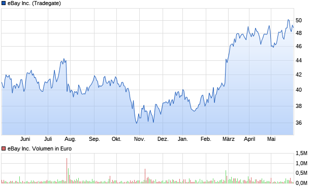 eBay Inc. Aktie Chart