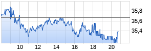 RWE AG Realtime-Chart