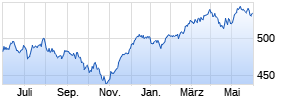 DWS German Equities Typ O Chart
