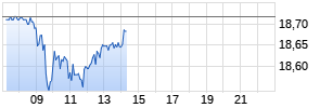 Swedbank Realtime-Chart