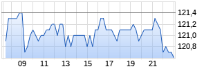Merck & Co., inc. Realtime-Chart