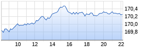 EUR/JPY (Euro / Japanischer Yen) Realtime-Chart