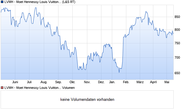LVMH - Moet Hennessy Louis Vuitton SE Aktie Chart