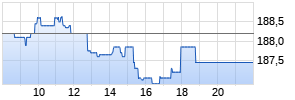 Deutsche Börse AG Realtime-Chart