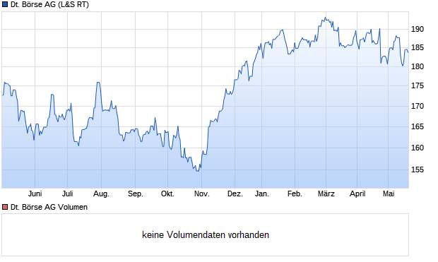 Deutsche Börse Aktie Chart