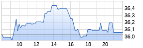 UniCredit S.p.A Realtime-Chart