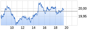 EUR/ZAR (Euro / Südafrikanischer Rand) Realtime-Chart