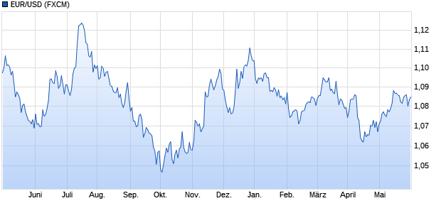Dollarkurs (Euro / US-Dollar) Chart