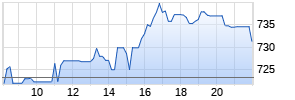 Costco Wholesale Ltd. Realtime-Chart